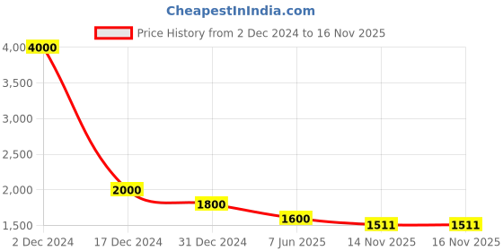 myntra.com DEBONATELLA Women Floral Printed Off-Shoulder Crepe A-Line Dress debonatella Price History Graph from 2 Dec 2024 to 14 Nov 2025