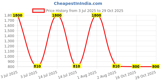 myntra.com DEBONATELLA Women Floral Printed Top debonatella Price History Graph from 3 Jul 2025 to 28 Oct 2025