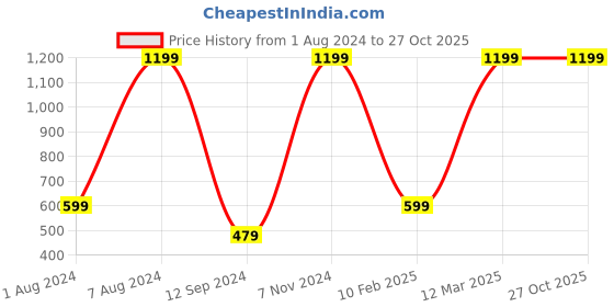 myntra.com DEBONATELLA Women Gold & Beige Floral Printed Longline Shrug debonatella Price History Graph from 1 Aug 2024 to 26 Oct 2025