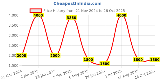 myntra.com DEBONATELLA Women Off-Shoulder Sheath Dress debonatella Price History Graph from 21 Nov 2024 to 25 Oct 2025