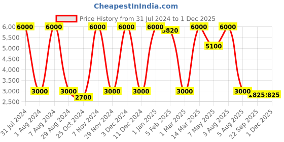 myntra.com DEBONATELLA Women Party Embellished Crop Sheer Button Shrug debonatella Price History Graph from 31 Jul 2024 to 29 Nov 2025