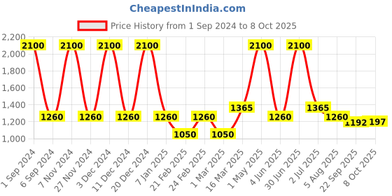 myntra.com DEBONATELLA Women Printed Button Shrug debonatella Price History Graph from 1 Sep 2024 to 8 Oct 2025