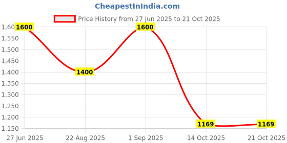 myntra.com DEBONATELLA Women Tribal Print Crepe Fit & Flare Maxi Dress debonatella Price History Graph from 27 Jun 2025 to 21 Oct 2025