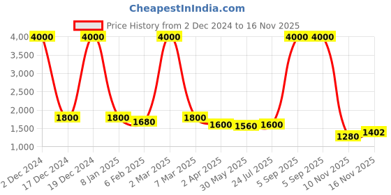 myntra.com DEBONATELLA Women Tropical Print Off-Shoulder Crepe A-Line Maxi Dress debonatella Price History Graph from 2 Dec 2024 to 16 Nov 2025