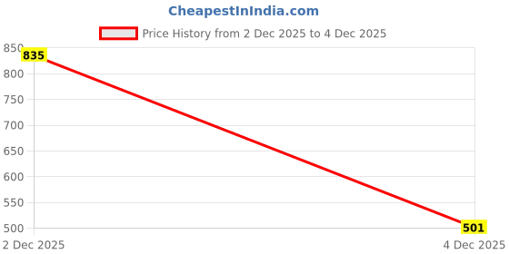 myntra.com DEBONGO Women Open Toe Flats debongo Price History Graph from 2 Dec 2025 to 4 Dec 2025