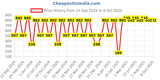 myntra.com Deborah 03 RED 2 In 1 Lipstick & Liner 1.3g deborah Price History Graph from 23 Sep 2024 to 8 Oct 2025