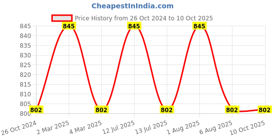myntra.com Deborah 04 RED INTENSE 2 In 1 Lipstick & Liner 1.3g deborah Price History Graph from 26 Oct 2024 to 10 Oct 2025
