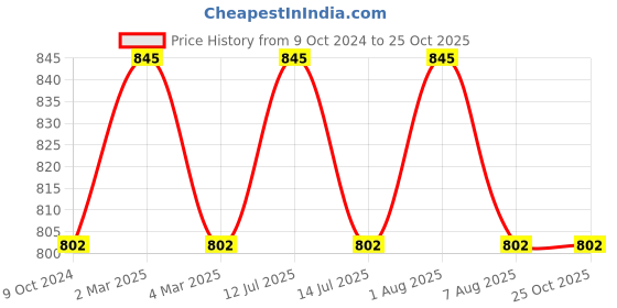 myntra.com Deborah 06 PINK 2 In 1 Lipstick & Liner 1.3g deborah Price History Graph from 9 Oct 2024 to 25 Oct 2025