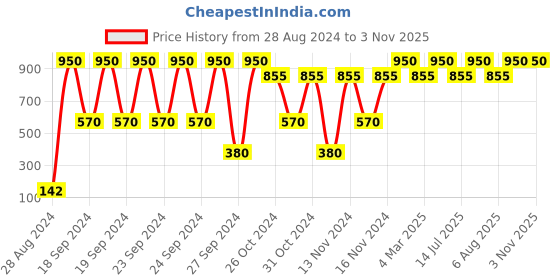 myntra.com Deborah 39 NUDE SKIN Rossetto Milano Red Lipstick 4.4g deborah Price History Graph from 28 Aug 2024 to 2 Nov 2025
