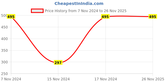 myntra.com Deborah Black Double-Sided Sharpener deborah Price History Graph from 7 Nov 2024 to 26 Nov 2025