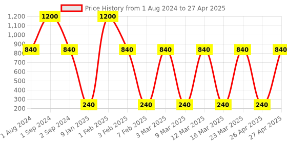 myntra.com Deborah Color Moods Eyeshadow Palette - 02 Daylight deborah Price History Graph from 1 Aug 2024 to 27 Apr 2025
