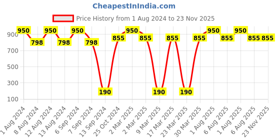 myntra.com Deborah Light Apricot Extra Lipstick 01 deborah Price History Graph from 1 Aug 2024 to 23 Nov 2025