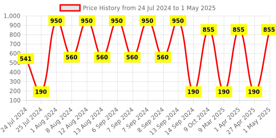 myntra.com Deborah Mauve Extra Lipstick 11 deborah Price History Graph from 24 Jul 2024 to 1 May 2025