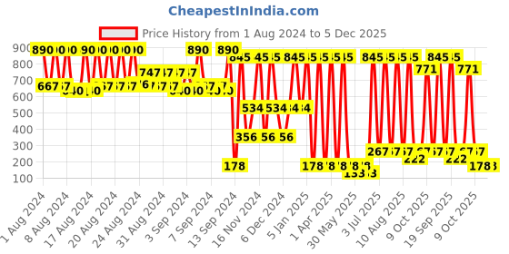 myntra.com Deborah Milano 24 ORE Medium Rose Perfect Concealer 03 deborah Price History Graph from 1 Aug 2024 to 5 Dec 2025