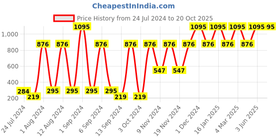 myntra.com Deborah Milano Absolute Lasting Classic Red Liquid Lipstick with Gloss 08 deborah Price History Graph from 24 Jul 2024 to 17 Oct 2025