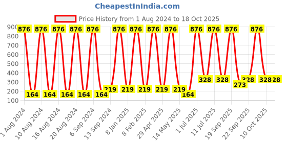 myntra.com Deborah Milano Absolute Lasting Fire Red Liquid Lipstick with Gloss 10 deborah Price History Graph from 1 Aug 2024 to 18 Oct 2025