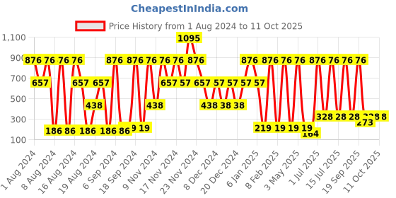 myntra.com Deborah Milano Absolute Lasting Hot Fuxia Liquid Lipstick with Gloss 06 deborah Price History Graph from 1 Aug 2024 to 10 Oct 2025