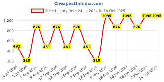 myntra.com Deborah Milano Absolute Lasting Light Brown Liquid Lipstick with Gloss 13 deborah Price History Graph from 24 Jul 2024 to 14 Oct 2025