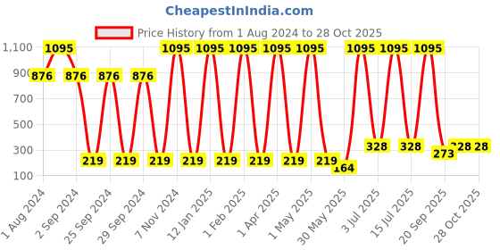 myntra.com Deborah Milano Absolute Lasting Pearly Burgundy Liquid Lipstick deborah Price History Graph from 1 Aug 2024 to 28 Oct 2025