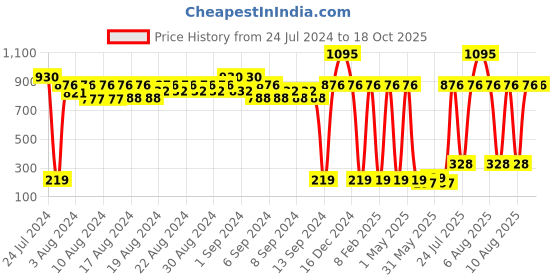 myntra.com Deborah Milano Absolute Lasting Pearly Orange Liquid Lipstick with Gloss 12 deborah Price History Graph from 24 Jul 2024 to 17 Oct 2025