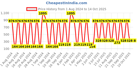 myntra.com Deborah Milano Absolute Lasting Real Nude Liquid Lipstick with Gloss 09 deborah Price History Graph from 1 Aug 2024 to 14 Oct 2025