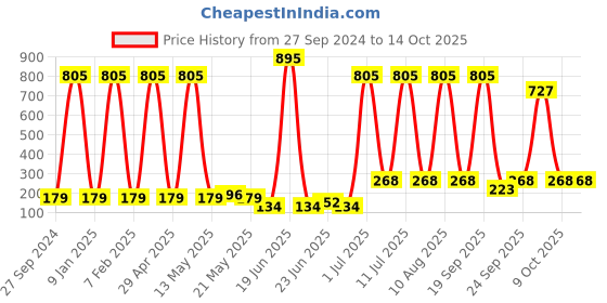 myntra.com Deborah Milano Apricot SPF 15 Perfect & Natural Foundation 05 deborah Price History Graph from 27 Sep 2024 to 14 Oct 2025