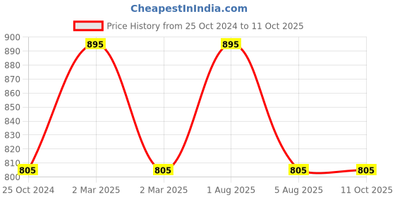 myntra.com Deborah Milano Classy Mauve Fluid Velvet Matte Lipstick 08 deborah Price History Graph from 25 Oct 2024 to 10 Oct 2025