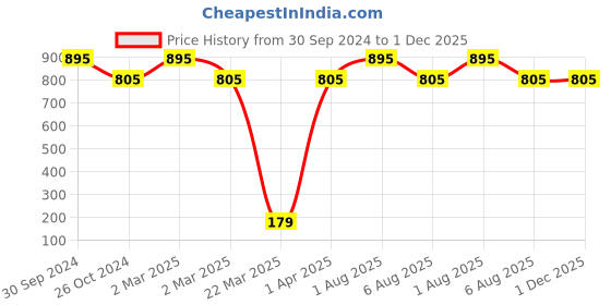 myntra.com Deborah Milano Coral Pop Long Lasting Lipstick & Primer 08 deborah Price History Graph from 30 Sep 2024 to 30 Nov 2025