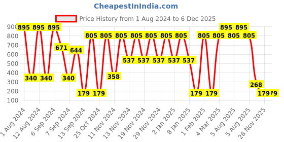 myntra.com Deborah Milano Fluid Velvet Mat Lipstick - 15 Mauve 4.5 g deborah Price History Graph from 1 Aug 2024 to 5 Dec 2025