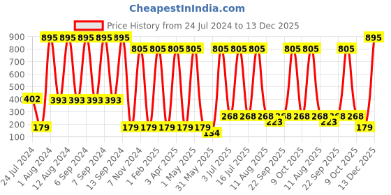 myntra.com Deborah Milano Fluid Velvet Mat Metal Lipstick Cherry 50 4.5 g deborah Price History Graph from 24 Jul 2024 to 13 Dec 2025