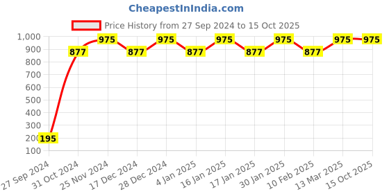 myntra.com Deborah Milano IL Fondotinta Hydrating Foundation with SPF 15  33 g deborah Price History Graph from 27 Sep 2024 to 15 Oct 2025