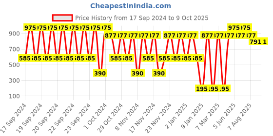 myntra.com Deborah Milano IL Fondotinta - Protecting Hydrating Foundation with SPF 15 - 02 Beige deborah Price History Graph from 17 Sep 2024 to 9 Oct 2025