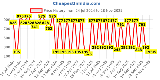 myntra.com Deborah Milano IL Fondotinta - Protecting Hydrating Foundation with SPF 15 - 04 Apricot deborah Price History Graph from 24 Jul 2024 to 27 Nov 2025