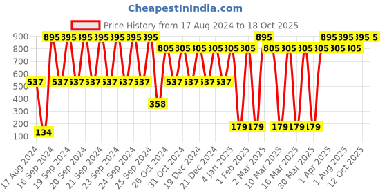 myntra.com Deborah Milano Intense Red Long Lasting Lipstick 11 deborah Price History Graph from 17 Aug 2024 to 18 Oct 2025