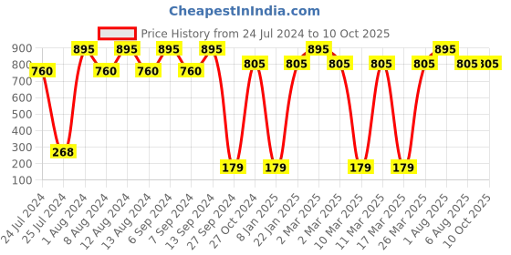 myntra.com Deborah Milano Red Long Lasting Intensely Pigmented Lipstick - Grenadine Pink 05 deborah Price History Graph from 24 Jul 2024 to 10 Oct 2025