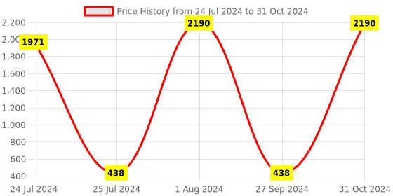 myntra.com Deborah Milano Set of 2 Lipsticks with Gloss deborah Price History Graph from 24 Jul 2024 to 31 Oct 2024