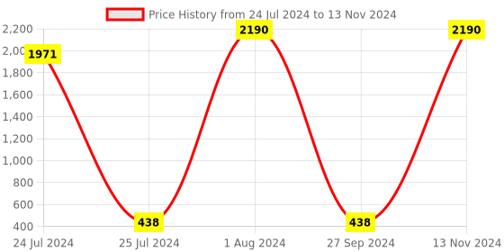 myntra.com Deborah Milano Set of 2 Liquid Lipstick With Gloss deborah Price History Graph from 24 Jul 2024 to 13 Nov 2024