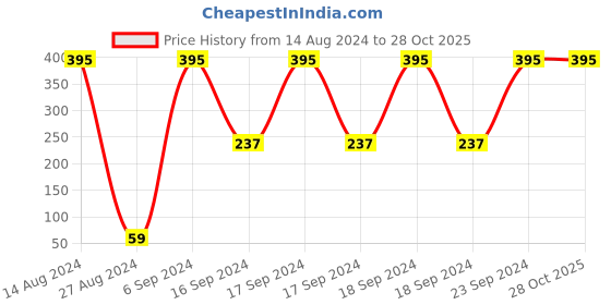 myntra.com Deborah Milano Smalto Gel Effect Peonia Pink Maxipennello Nail Polish 49 deborah Price History Graph from 14 Aug 2024 to 28 Oct 2025