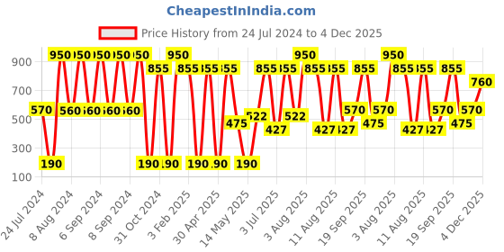 myntra.com Deborah Red Extra Lipstick 08 deborah Price History Graph from 24 Jul 2024 to 4 Dec 2025