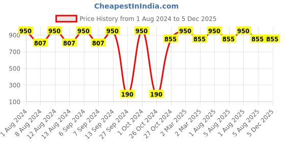 myntra.com Deborah Rouge Noir Extra Lipstick 10 deborah Price History Graph from 1 Aug 2024 to 5 Dec 2025