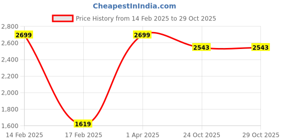 myntra.com DEBSTREET Women Smart Slim Fit High-Rise Corduroy Trousers debstreet Price History Graph from 14 Feb 2025 to 29 Oct 2025