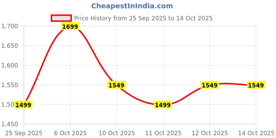 myntra.com Decathlon Abstract Printed Loose Fit Mesh T-Shirt decathlon Price History Graph from 25 Sep 2025 to 12 Oct 2025