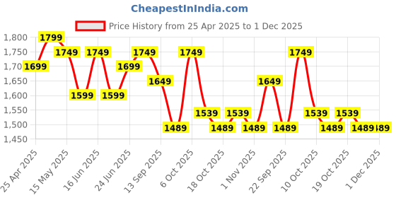 myntra.com decathlon Artengo By DecathlonBoys 21 Inches With Learning Grip-TR130 Tennis Racket-191g decathlon Price History Graph from 25 Apr 2025 to 1 Dec 2025