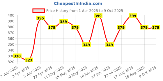 myntra.com decathlon BACKPACK NH ARPENAZ 50 10 L decathlon Price History Graph from 1 Apr 2025 to 4 Oct 2025