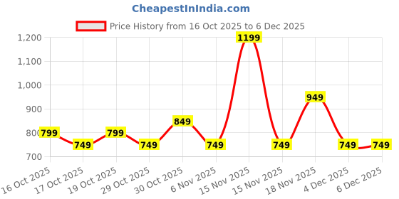 myntra.com Decathlon Boys Baby Warm Jogging Pants decathlon Price History Graph from 16 Oct 2025 to 5 Dec 2025