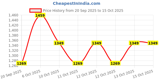 myntra.com Decathlon Boys Colorblocked Mock Collar Tracksuit decathlon Price History Graph from 20 Sep 2025 to 14 Oct 2025