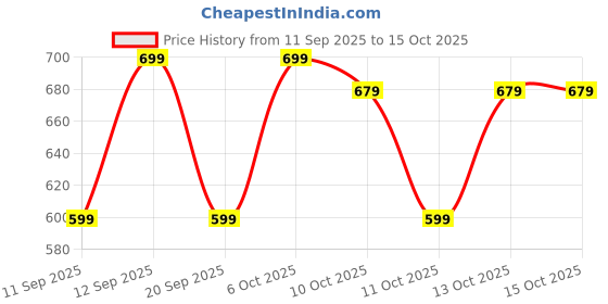 myntra.com Decathlon Boys Graphic Printed T-Shirt decathlon Price History Graph from 11 Sep 2025 to 13 Oct 2025