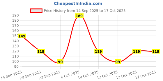 myntra.com Decathlon Boys My First Ball Lightweight & Durable Sports Ball decathlon Price History Graph from 14 Sep 2025 to 15 Oct 2025