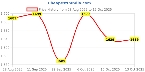myntra.com Decathlon Boys Soft & Warm Regular Fit Trousers decathlon Price History Graph from 28 Aug 2025 to 12 Oct 2025