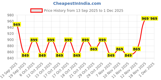 myntra.com Decathlon Boys Warm Breathable Joggers decathlon Price History Graph from 13 Sep 2025 to 30 Nov 2025